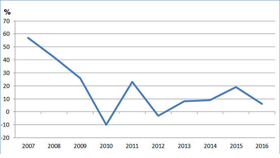 Merimetsokannan prosentuaalinen kasvu 2007–2016.